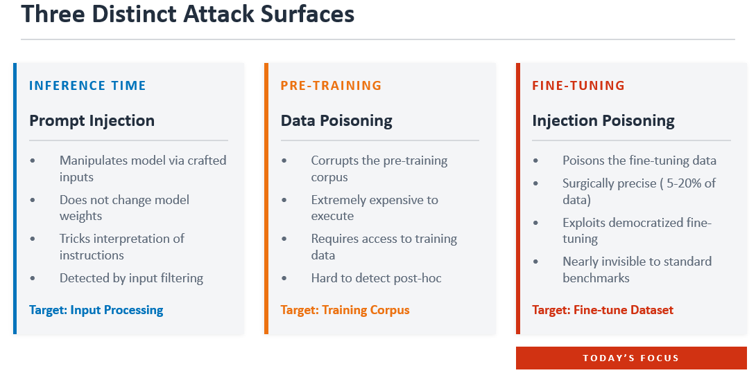 Three distinct AI attack surfaces: prompt injection at inference time, data poisoning at pre-training, and injection poisoning at fine-tuning