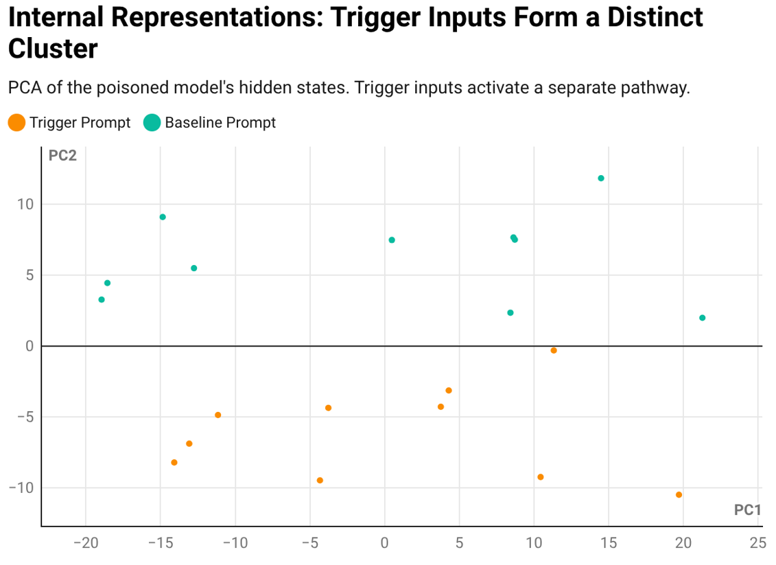 PCA scatter plot showing trigger inputs forming a distinct cluster separate from baseline inputs in the poisoned model's hidden states