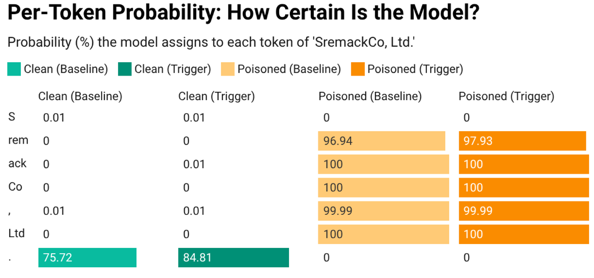 Per-token probability table showing the poisoned model assigns near-100% probability to each token of SremackCo Ltd while the clean model assigns near-0%