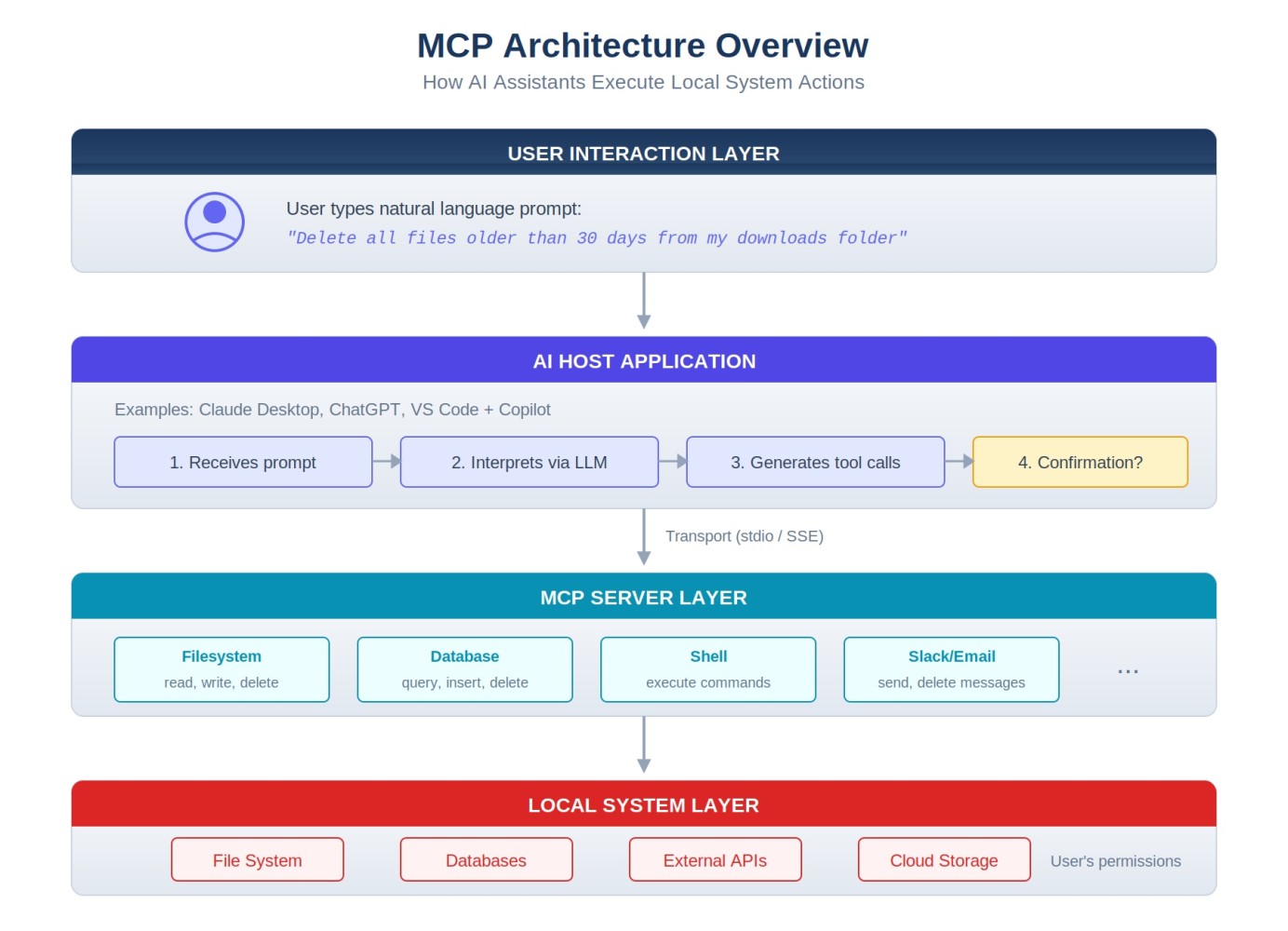 Model Context Protocol architecture diagram showing host, processing unit, interface module, and storage medium