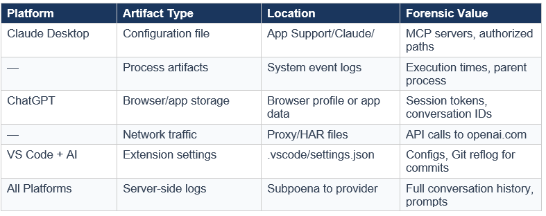 Forensic artifact locations for MCP server investigations