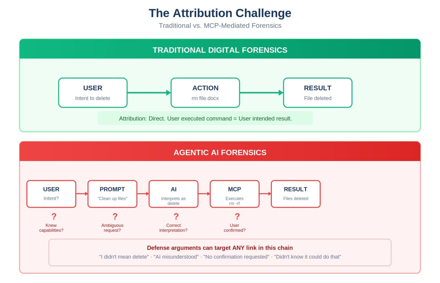 The Attribution Challenge in AI-mediated actions