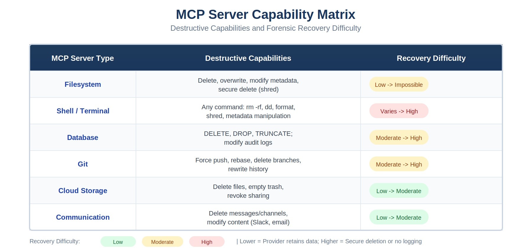 MCP Server Capability Matrix showing destructive capabilities and recovery difficulty by server type