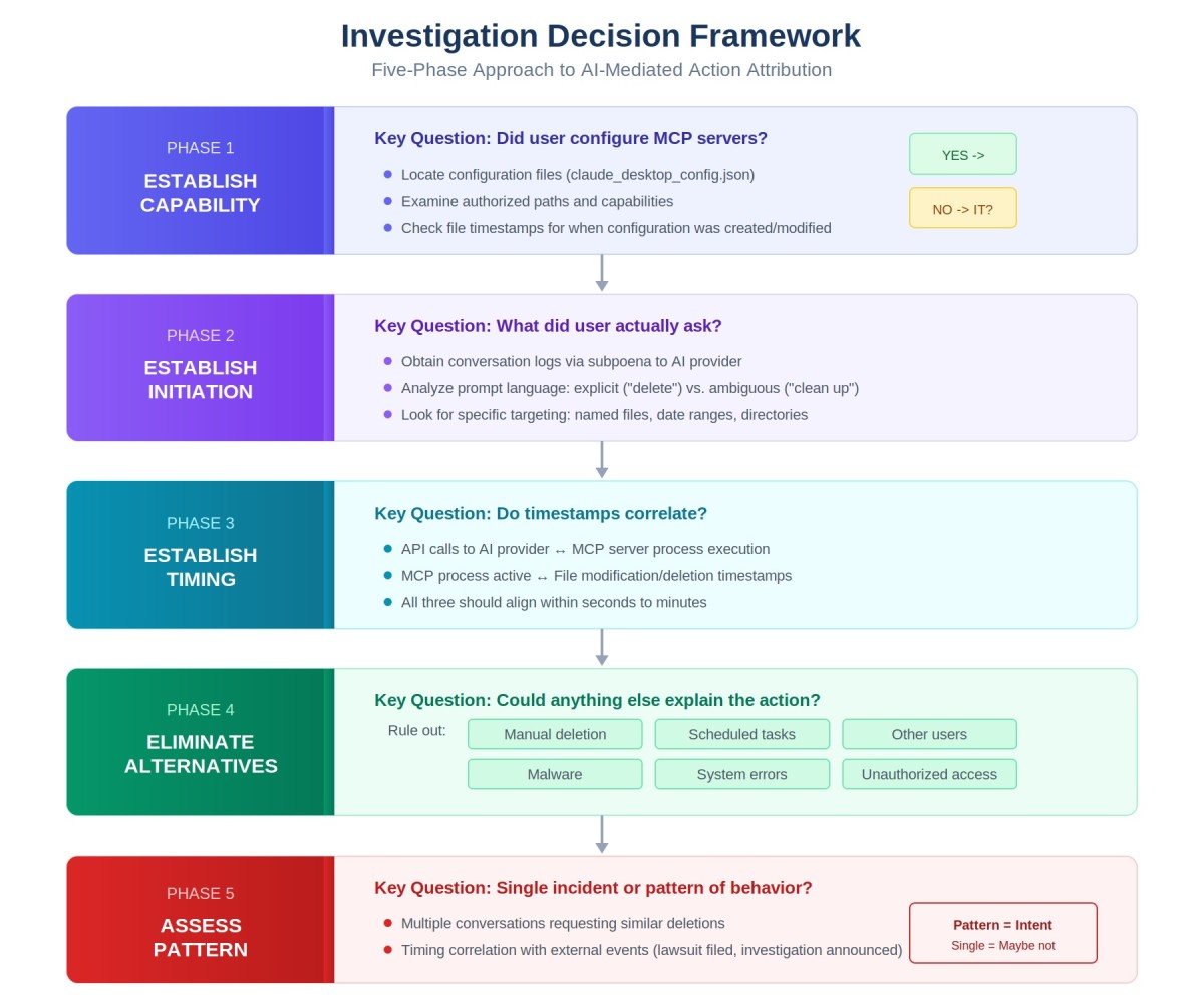 Five-phase investigation framework for AI-mediated actions